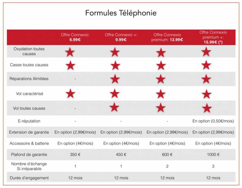 Assurer smartphone proche fécamp